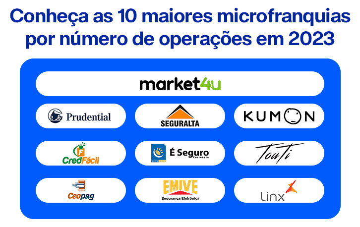 Conheça as 10 maiores microfranquias por número de operações em 2023 market4u Prudential Seguralta Kumon CredFácil É Seguro Corretora TouTi Cosmetics Ceopag Emive Franchising Linx 